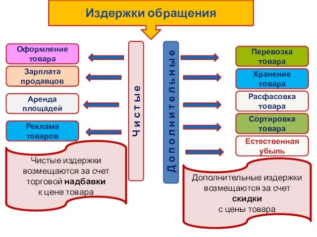 Издержки обращения Ч и с т ы е Д о п