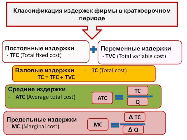 Классификация издержек фирмы в краткосрочном периоде Постоянные издержки - TFC (Total