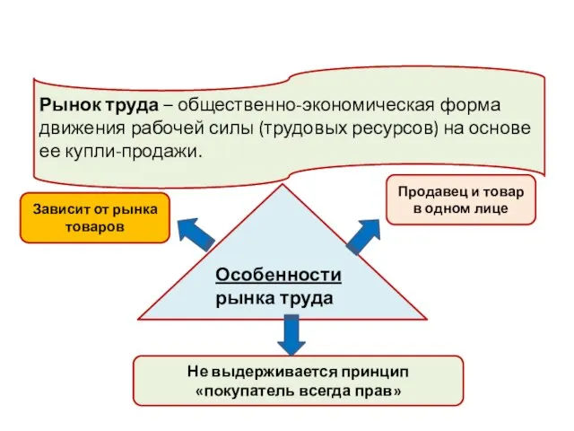 Рынок труда – общественно-экономическая форма движения рабочей силы (трудовых ресурсов) на