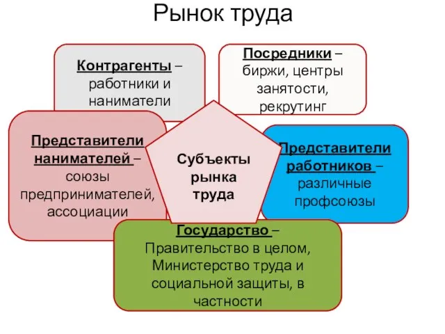 Рынок труда Контрагенты – работники и наниматели Посредники – биржи, центры