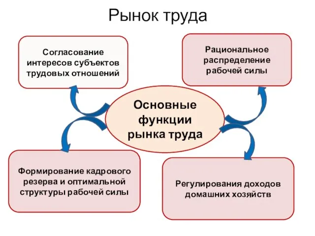 Рынок труда Основные функции рынка труда Согласование интересов субъектов трудовых отношений