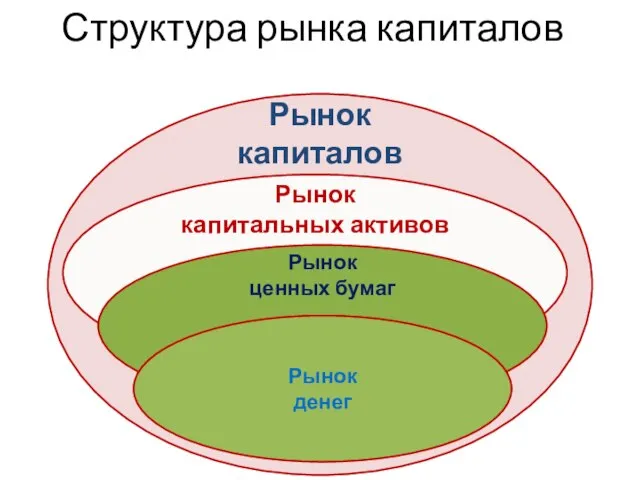 Структура рынка капиталов Рынок капиталов Рынок капитальных активов Рынок ценных бумаг Рынок денег