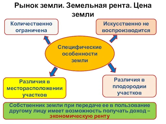 Рынок земли. Земельная рента. Цена земли Специфические особенности земли Количественно ограничена