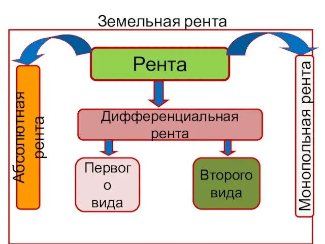 Земельная рента Рента Абсолютная рента Монопольная рента Дифференциальная рента Первого вида Второго вида