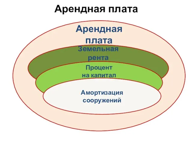 Арендная плата Арендная плата Земельная рента Процент на капитал Амортизация сооружений