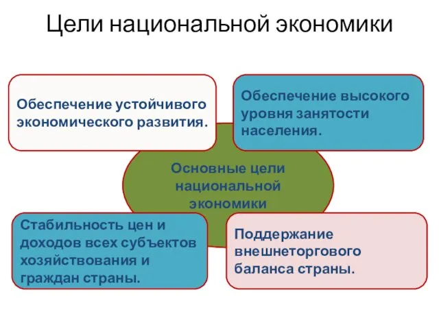 Цели национальной экономики Основные цели национальной экономики Обеспечение устойчивого экономического развития.