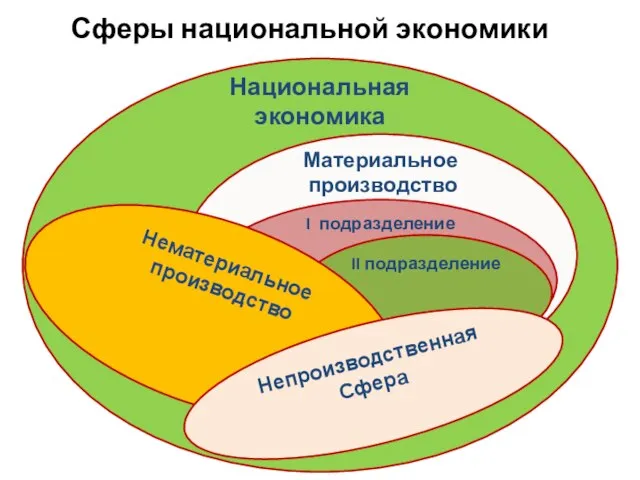 Сферы национальной экономики Национальная экономика Материальное производство I подразделение II подразделение Нематериальное производство Непроизводственная Сфера