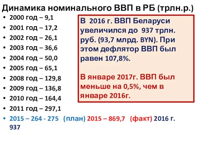 Динамика номинального ВВП в РБ (трлн.р.) 2000 год – 9,1 2001