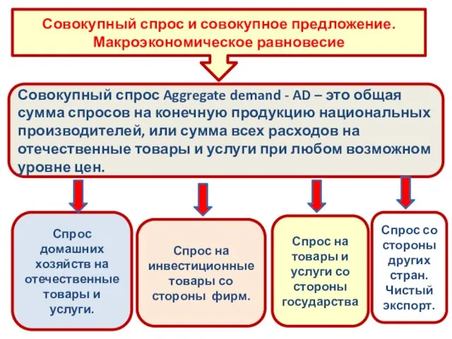 Совокупный спрос и совокупное предложение. Макроэкономическое равновесие Совокупный спрос Aggregate demand