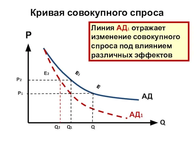 Кривая совокупного спроса Р АД1 АД Е Линия АД1 отражает изменение