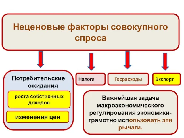 Неценовые факторы совокупного спроса Потребительские ожидания Налоги Госрасходы Экспорт роста собственных