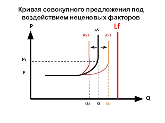 Кривая совокупного предложения под воздействием неценовых факторов Q P Q2 Q1