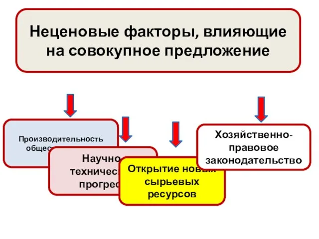 Неценовые факторы, влияющие на совокупное предложение Производительность общественного труда Научно-технический прогресс