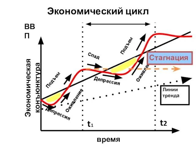 Экономический цикл Экономическая конъюнктура время Депрессия Оживление Подъем Спад Депрессия Оживление