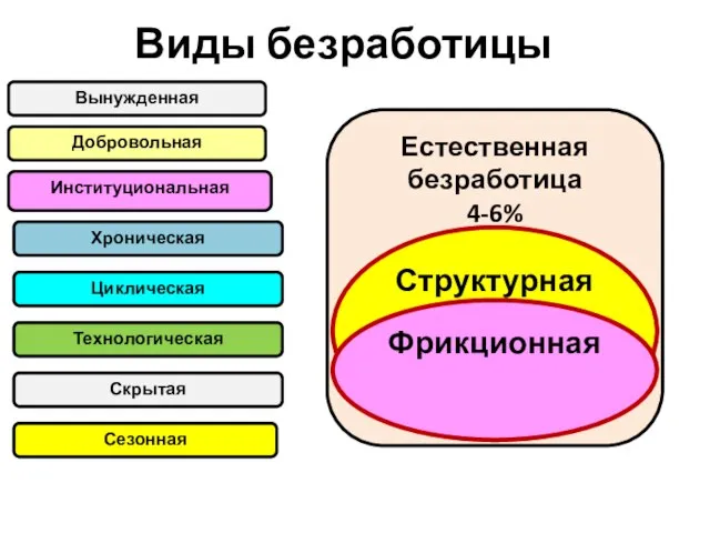 Виды безработицы Вынужденная Добровольная Институциональная Хроническая Циклическая Технологическая Скрытая Сезонная Естественная безработица 4-6% Структурная Фрикционная