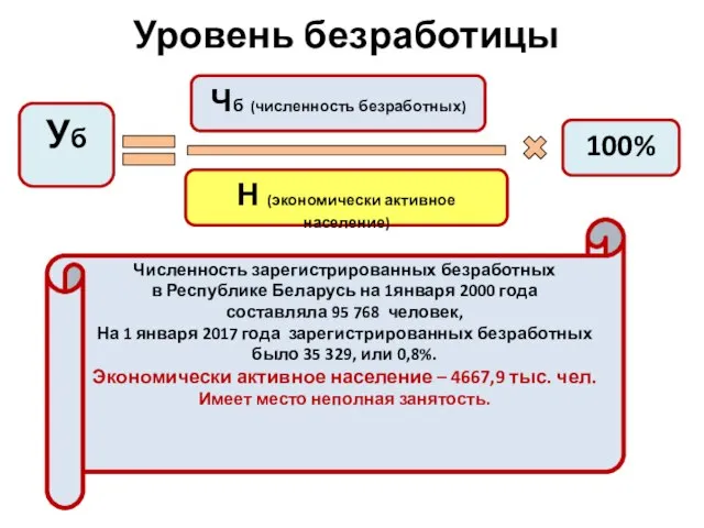 Уровень безработицы Уб Чб (численность безработных) Н (экономически активное население) 100%