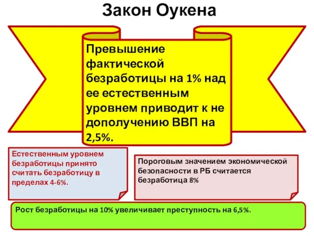 Закон Оукена Превышение фактической безработицы на 1% над ее естественным уровнем