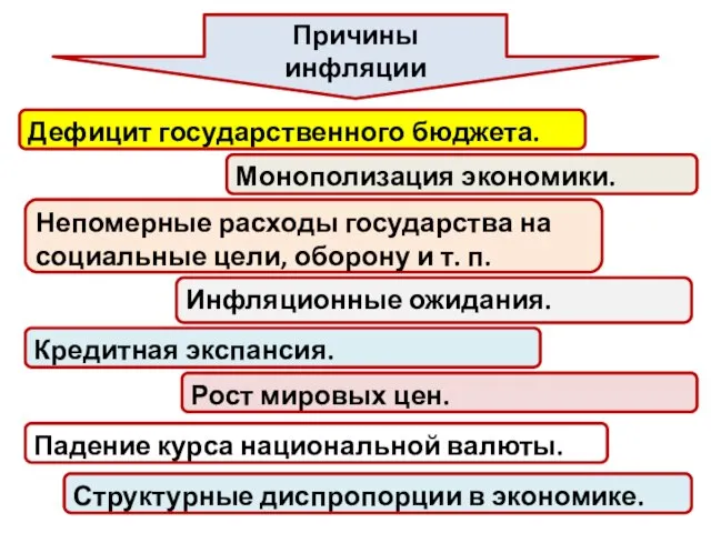 Причины инфляции Дефицит государственного бюджета. Монополизация экономики. Непомерные расходы государства на