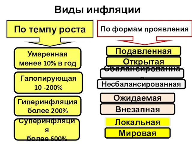 Виды инфляции По темпу роста Умеренная менее 10% в год Галопирующая