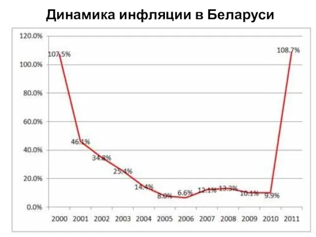 Динамика инфляции в Беларуси