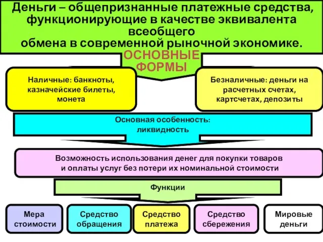 Деньги – общепризнанные платежные средства, функционирующие в качестве эквивалента всеобщего обмена