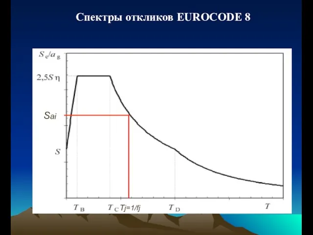 Спектры откликов EUROCODE 8 Tj=1/fj Sai