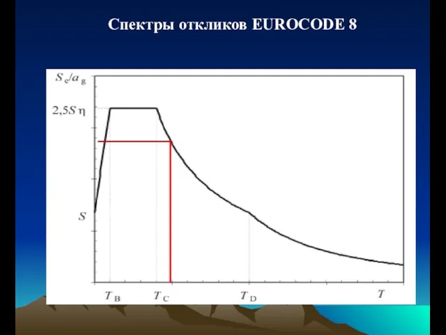 Спектры откликов EUROCODE 8