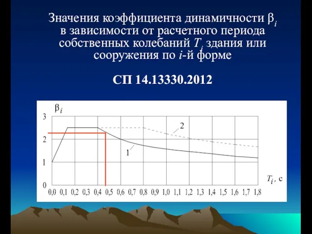 Значения коэффициента динамичности βi в зависимости от расчетного периода собственных колебаний