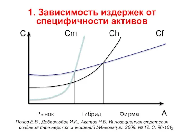 1. Зависимость издержек от специфичности активов С Сm Ch Cf Рынок