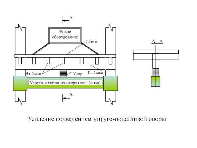 Усиление подведением упруго-податливой опоры