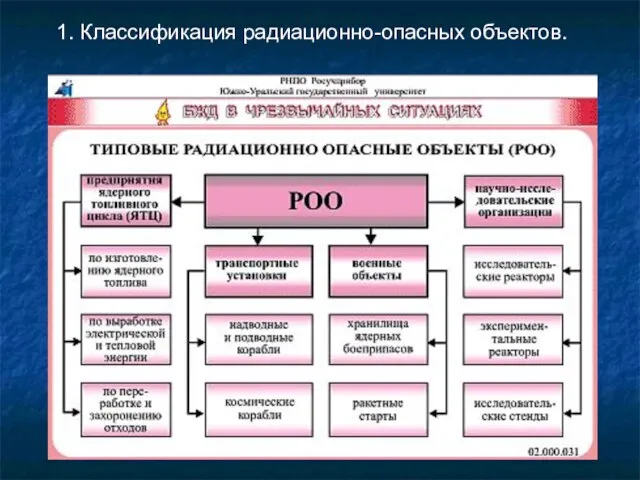 1. Классификация радиационно-опасных объектов.