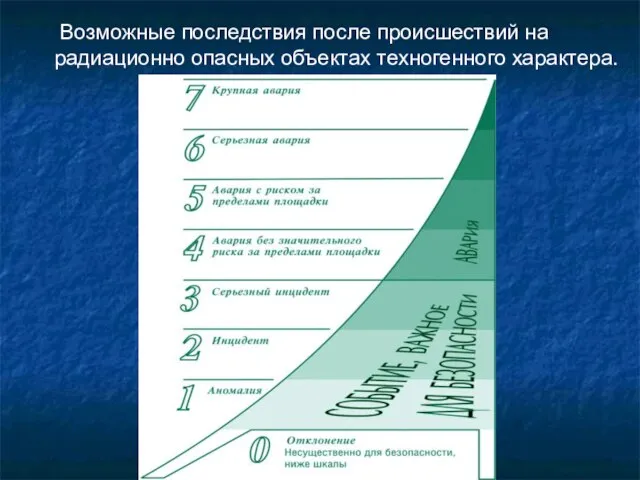 Возможные последствия после происшествий на радиационно опасных объектах техногенного характера.