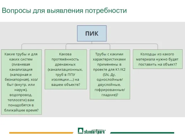 Вопросы для выявления потребности