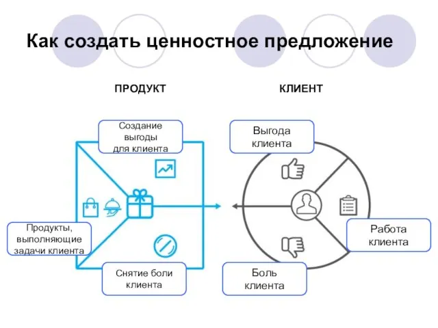 Как создать ценностное предложение ПРОДУКТ КЛИЕНТ Продукты, выполняющие задачи клиента Создание