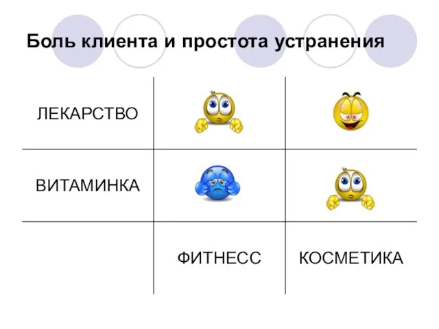 Боль клиента и простота устранения