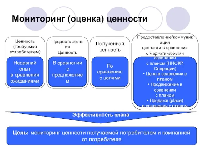 Мониторинг (оценка) ценности Ценность (требуемая потребителем) Недавний опыт в сравнении ожиданиями