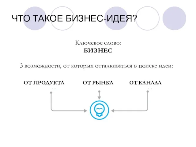 ЧТО ТАКОЕ БИЗНЕС-ИДЕЯ? Ключевое слово: БИЗНЕС 3 возможности, от которых отталкиваться