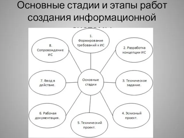 Основные стадии и этапы работ создания информационной системы