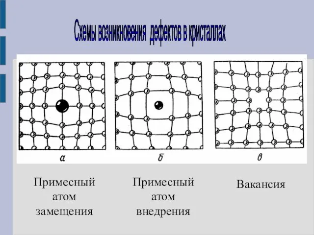 Схемы возникновения дефектов в кристаллах Вакансия Примесный атом замещения Примесный атом внедрения