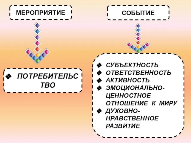 МЕРОПРИЯТИЕ СОБЫТИЕ ПОТРЕБИТЕЛЬСТВО СУБЪЕКТНОСТЬ ОТВЕТСТВЕННОСТЬ АКТИВНОСТЬ ЭМОЦИОНАЛЬНО-ЦЕННОСТНОЕ ОТНОШЕНИЕ К МИРУ ДУХОВНО-НРАВСТВЕННОЕ РАЗВИТИЕ