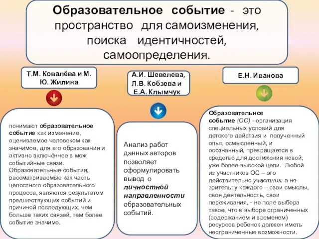 Образовательное событие - это пространство для самоизменения, поиска идентичностей, самоопределения. А.И.