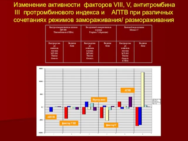 Изменение активности факторов VIII, V, антитромбина III протромбинового индекса и АПТВ