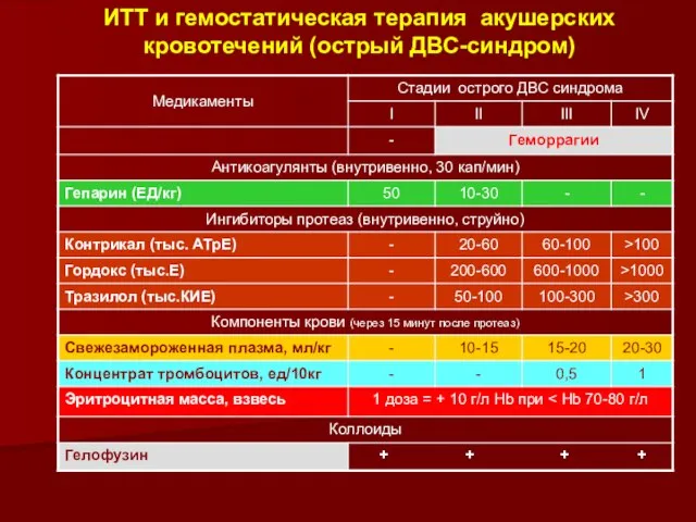 ИТТ и гемостатическая терапия акушерских кровотечений (острый ДВС-синдром)