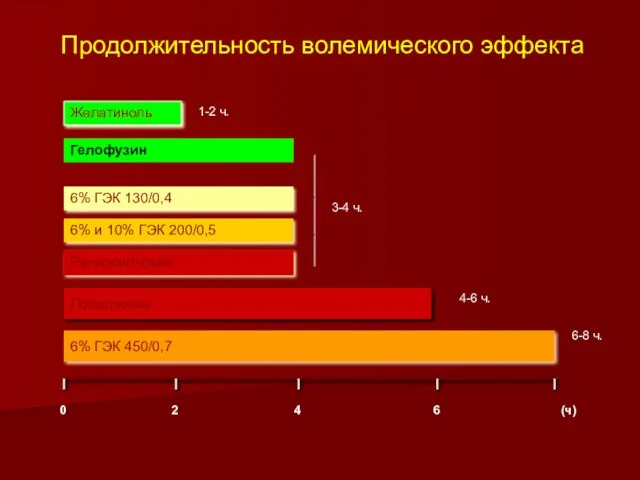 Полиглюкин 6% ГЭК 450/0,7 6% и 10% ГЭК 200/0,5 Желатиноль Гелофузин