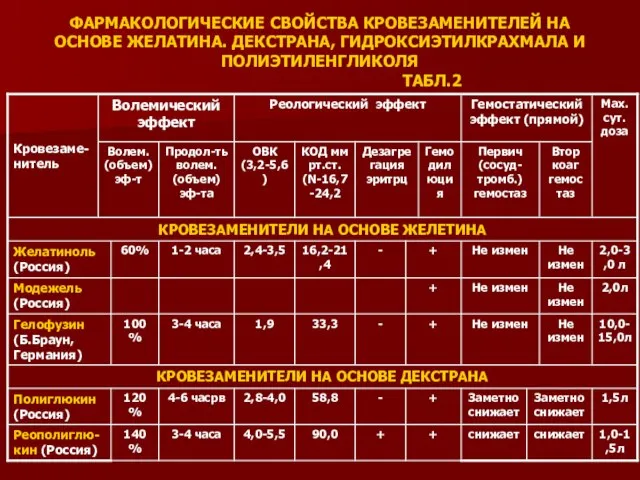 ФАРМАКОЛОГИЧЕСКИЕ СВОЙСТВА КРОВЕЗАМЕНИТЕЛЕЙ НА ОСНОВЕ ЖЕЛАТИНА. ДЕКСТРАНА, ГИДРОКСИЭТИЛКРАХМАЛА И ПОЛИЭТИЛЕНГЛИКОЛЯ ТАБЛ.2