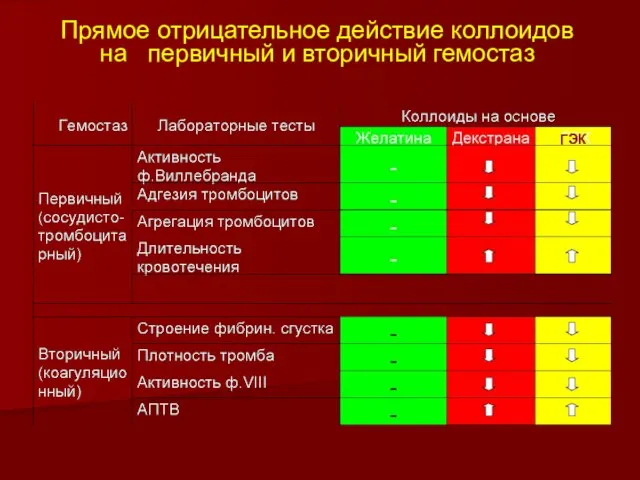 Прямое отрицательное действие коллоидов на первичный и вторичный гемостаз ГЭК