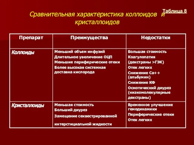 Сравнительная характеристика коллоидов и кристаллоидов Таблица 8