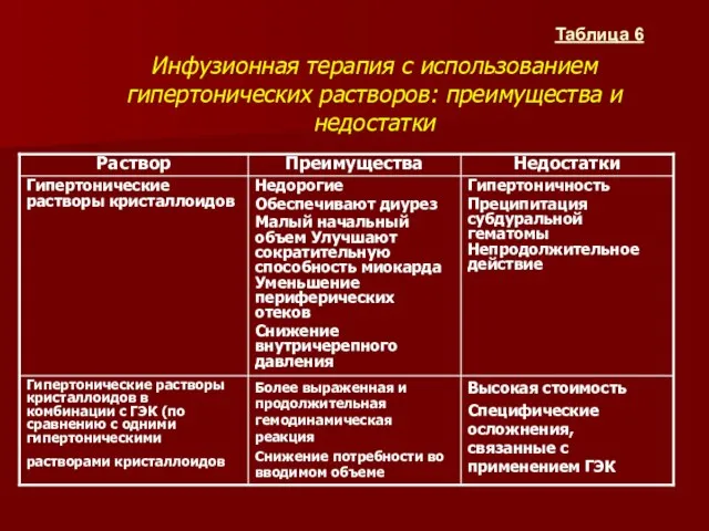 Инфузионная терапия с использованием гипертонических растворов: преимущества и недостатки Таблица 6