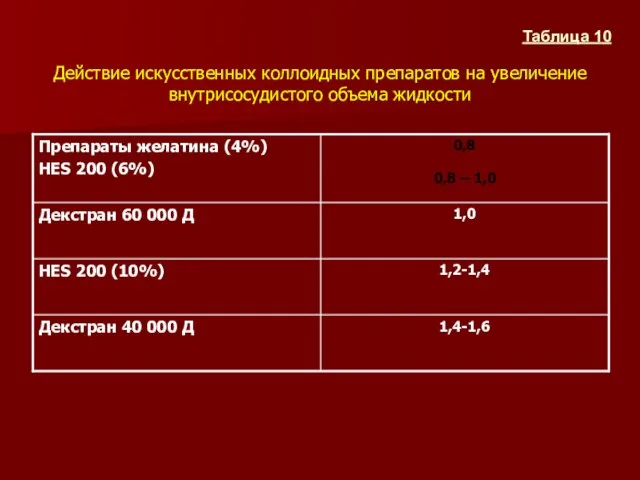 Действие искусственных коллоидных препаратов на увеличение внутрисосудистого объема жидкости Таблица 10