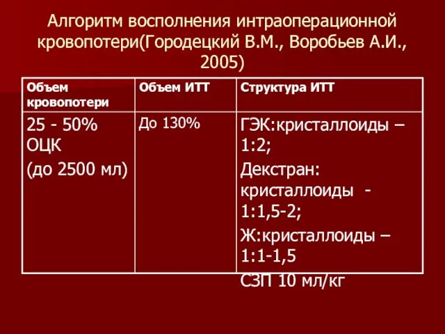 Алгоритм восполнения интраоперационной кровопотери(Городецкий В.М., Воробьев А.И., 2005)